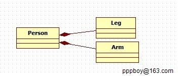 照猫画虎学UML-泛化、关联、聚合、组合、依赖_照猫画虎学UML-泛化、关联、聚合、组合_04