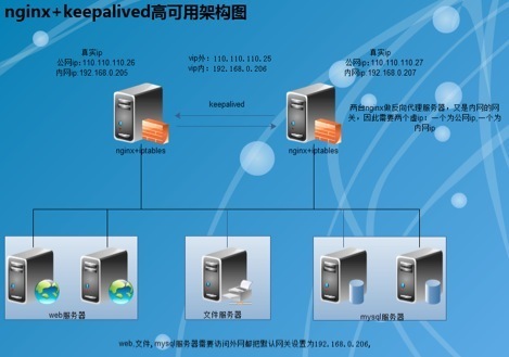 nginx+keepalived实现高可用。_nginx