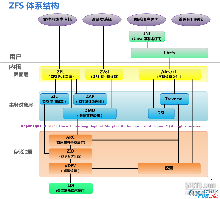 ZFS数据缓存（Part I）_休闲_02