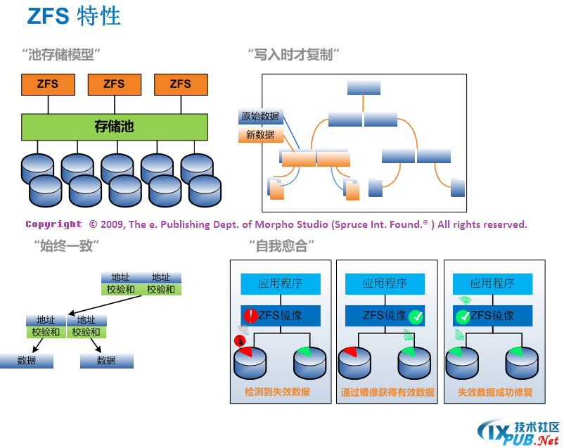 ZFS数据缓存（Part I）_ZFS