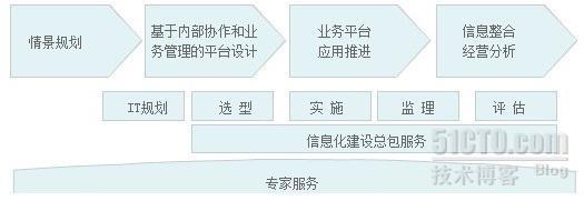 话里话外：企业流程E化需要哪些资源_流程管理