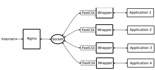 实战Nginx与PHP（FastCGI）的安装、配置与优化_安装