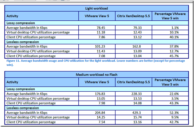 VMware View 5.0 VS Citrix XenDesktop 5.5性能测试大比拼_测试_02