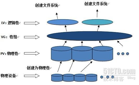 LVM逻辑卷学习和实际操作_lvm