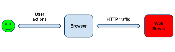 LoadRunner levels of integration with web pages_web