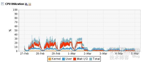 磁盘高负荷把MYSQL拖垮（请用火狐浏览器浏览）_mysql_04