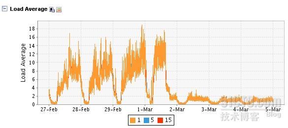 磁盘高负荷把MYSQL拖垮（请用火狐浏览器浏览）_数据库_06