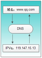 DNS原理及其解析过程【精彩剖析】_wireshark
