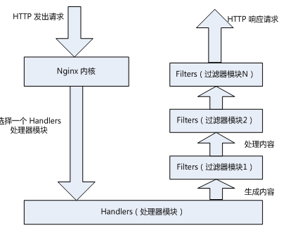 轻量级HTTP服务器Nginx（入门篇）_ nginx 入门