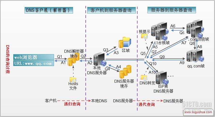 DNS的解析原理_解析过程