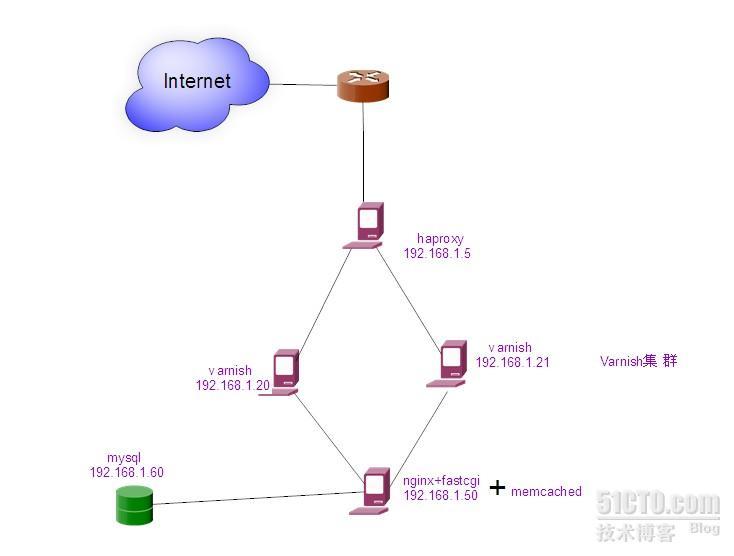 中小企业web集群方案 haproxy+varnish+LNMP+memcached配置_varnish