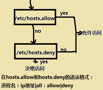 Linux下FTP服务器原理简介及简单应用_服务器