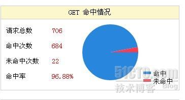 中小企业web集群方案 haproxy+varnish+LNMP+memcached配置_varnish_05