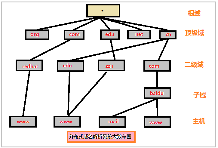 DNS服务器--配置及介绍_职场