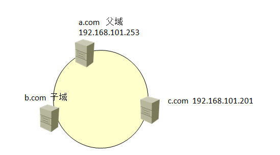 DNS 服务器的搭建_休闲_02