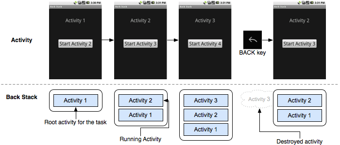 Tasks and Back Stack任务与返回堆_任务与返回堆