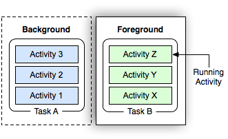 Tasks and Back Stack任务与返回堆_任务与返回堆_02