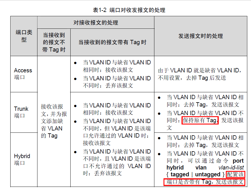 以太网端口的链路类型比较_access