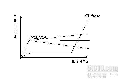 论程序员第一份工作该怎么走_毕业生