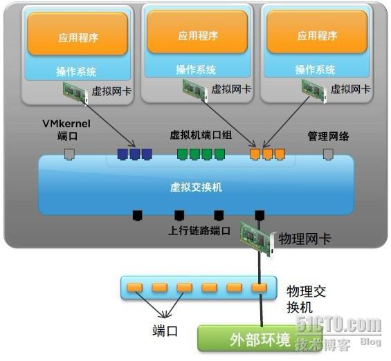 vSpere虚拟网卡介绍_虚拟机_03