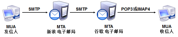 Linux下mail服务器应用之邮件系统简介_服务器