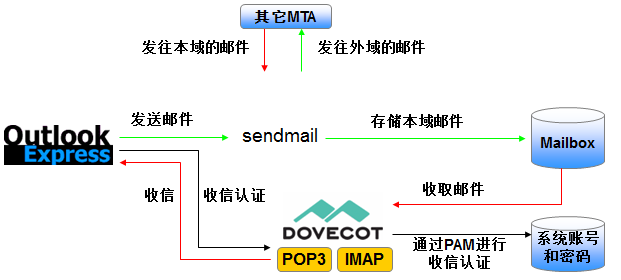 Linux下mail服务器应用之邮件系统_linux中sendmail_02