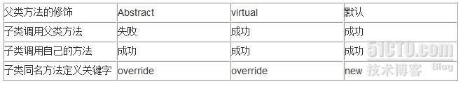 溯因推理：为什么需要override和new两种多态方案_休闲_04