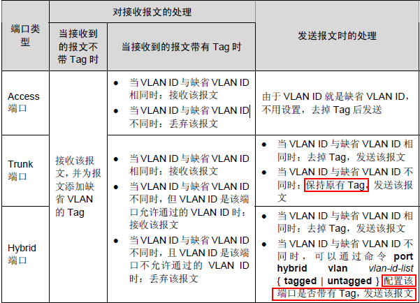 access端口、trunk端口和hybird端口_休闲