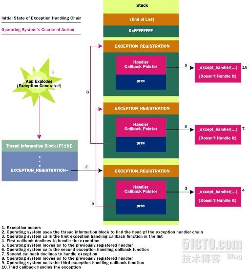 Win32 结构化异常处理（SEH）探秘【上篇】_职场_02