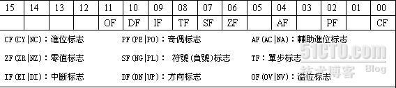 C++/Debug模式查看EFL（标志寄存器）详解_职场