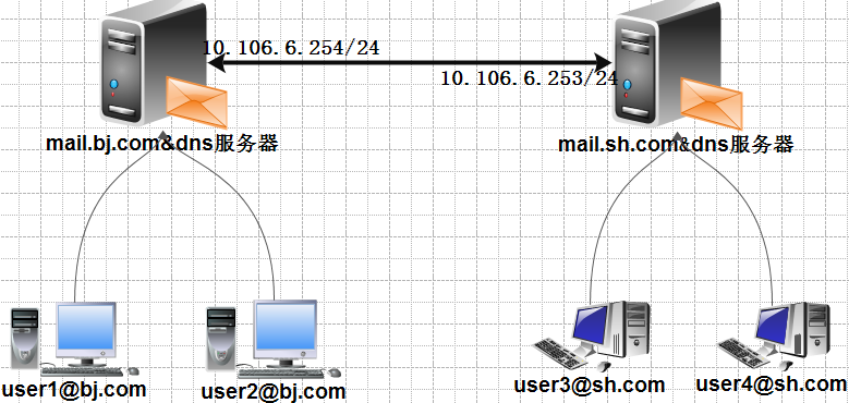 Linux下mail服务器应用之sendmail邮件系统的一个案例_Linux