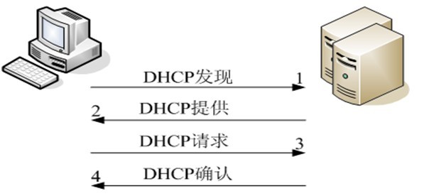 Linux下DHCP服务管理_职场