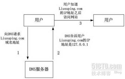 DNS在网络中的应用（解析）_服务器