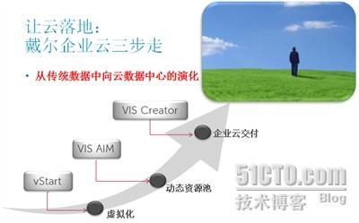 让云落地，戴尔企业云三步走_三步走