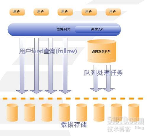 微博feed系统推拉模式和时间分区拉模式架构探讨 _微博_03