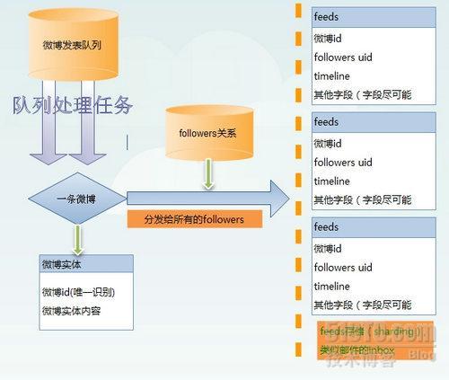 微博feed系统推拉模式和时间分区拉模式架构探讨 _职场_04