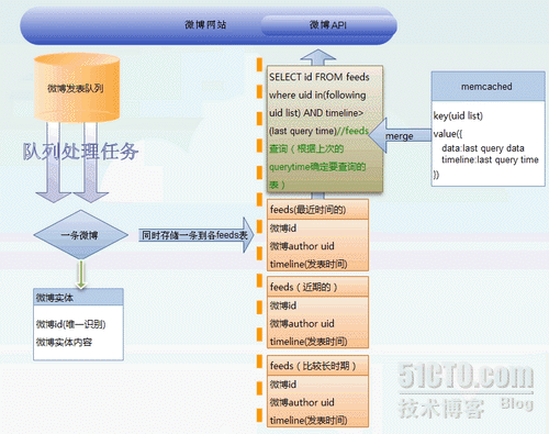 微博feed系统推拉模式和时间分区拉模式架构探讨 _微博_06