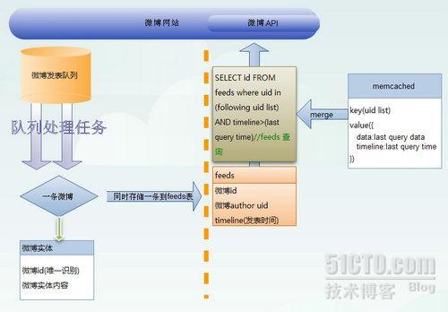 微博feed系统推拉模式和时间分区拉模式架构探讨 _架构_05