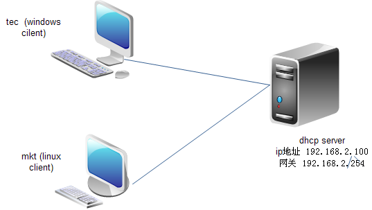 DHCP服务器在企业网中的应用（1）_dhcp_02