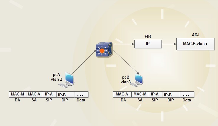 Cisco 快速转发机制_Cisco_02