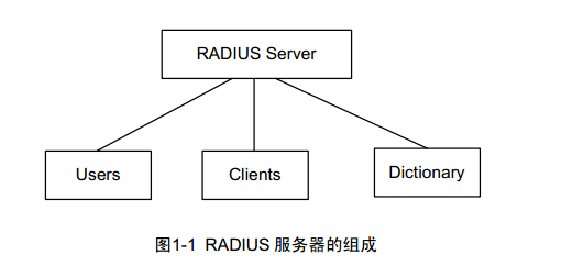 AAA 及RADIUS协议配置 _网络安全