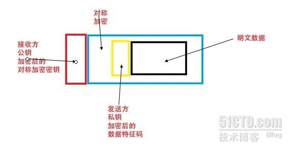 保证数据传输过程的安全性_身份验证