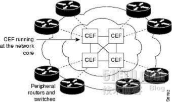 路由器交换算法之CEF特快交换_CEF_05