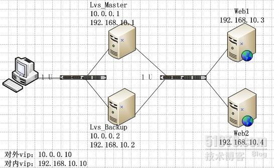 CentOS6.2下搭建LVS(NAT)+Keepalived实现高性能高可用负载均衡服务_在线