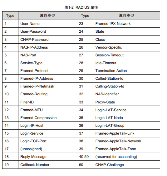 AAA 及RADIUS协议配置 _网络安全_05