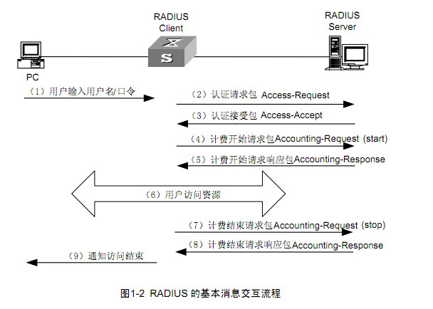  AAA及 RADIUS/HWTACACS协议配置 _休闲_02