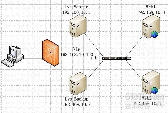 CentOS6.2下搭建LVS(DR)+Keepalived实现高性能高可用负载均衡服务_Keepalived