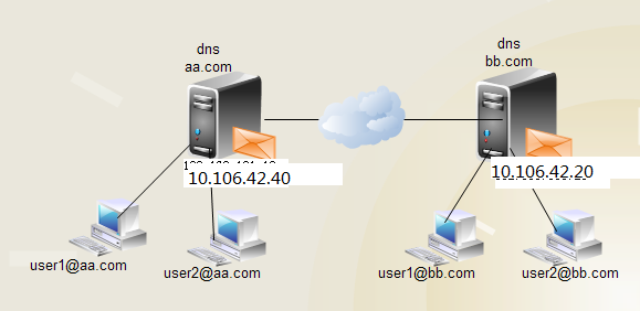 Linux下电子邮件服务器的配置与应用_邮件系统