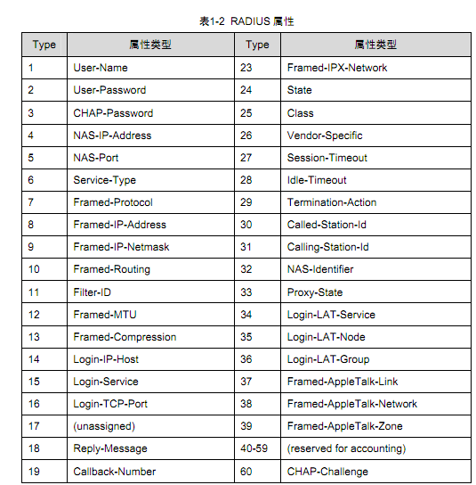  AAA及 RADIUS/HWTACACS协议配置 _职场_05