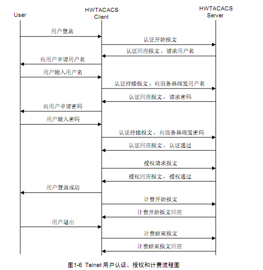  AAA及 RADIUS/HWTACACS协议配置 _职场_11